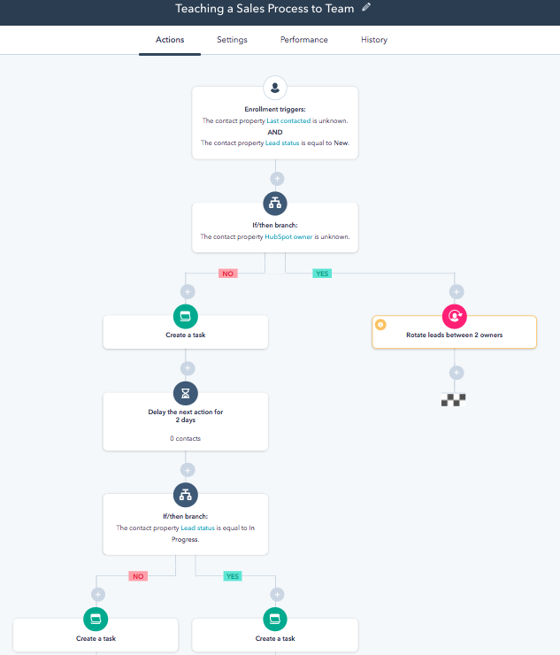 4 Sales Management Pain Points Solved by Workflow Automation